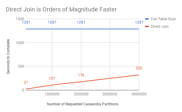 Direct Join scales Linearly with size of Request, Full Table Scan is More Expensive but constant cost